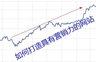 如何打造具有營(yíng)銷力的網(wǎng)站？